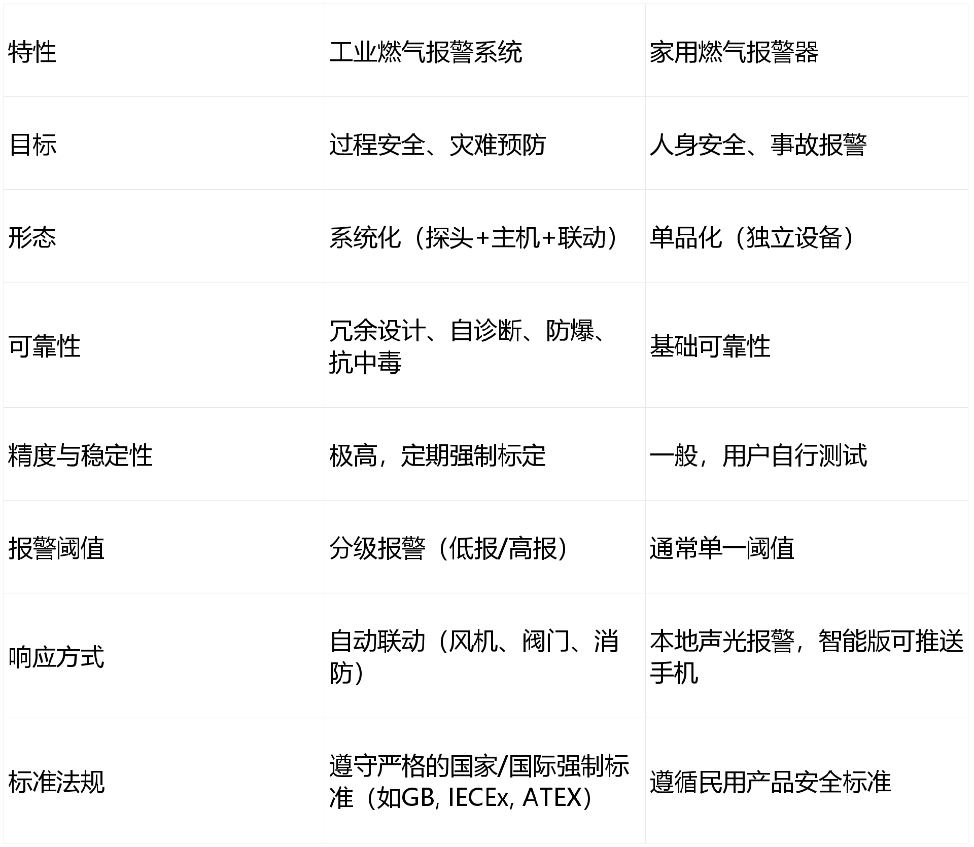 工业燃气报警器工作原理是怎样